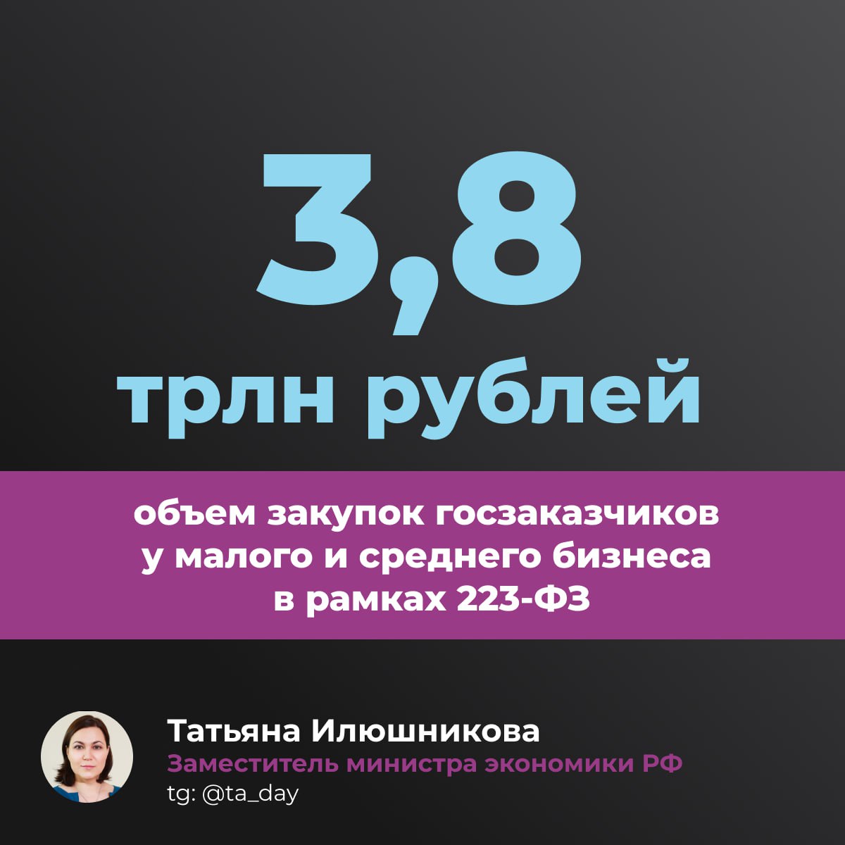 ​Закупки госкомпаний у МСП превысили 3,8 трлн рублей в первом полугодии 2025 года 
