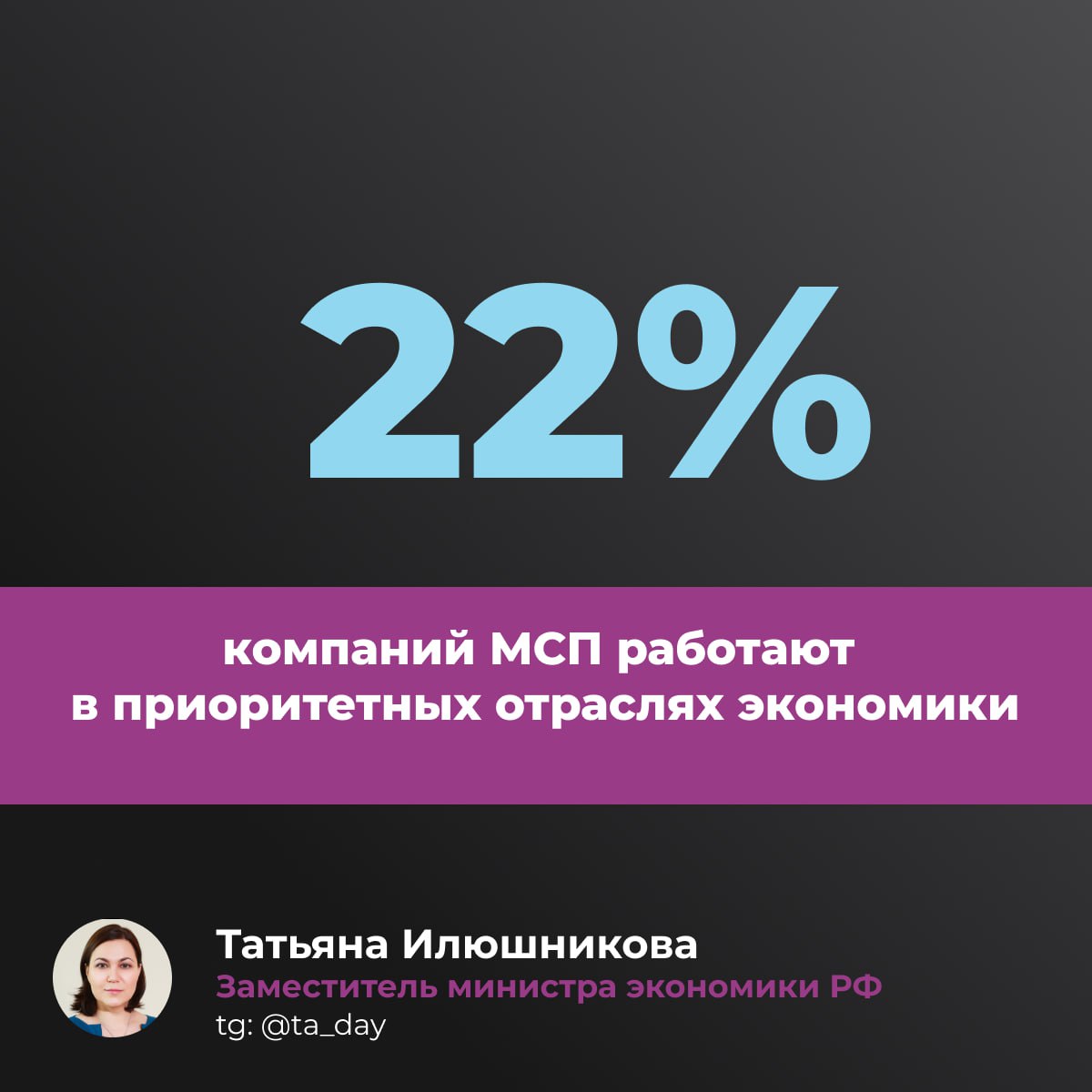 ​22% компаний малого и среднего бизнеса действуют в приоритетных отраслях экономики 